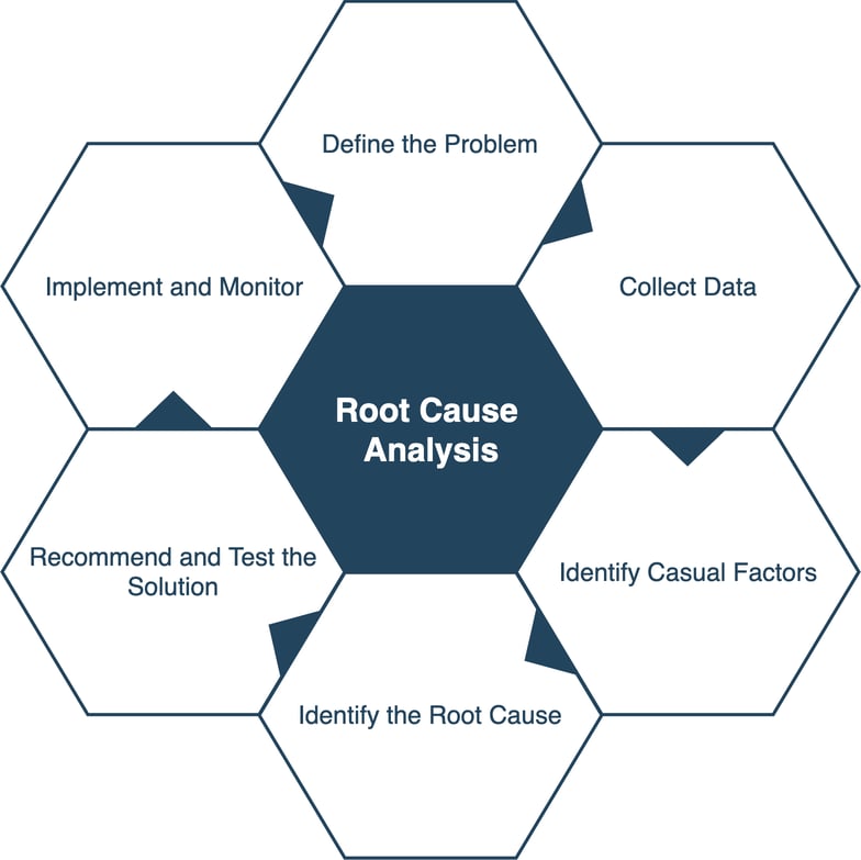 root cause analysis methodology